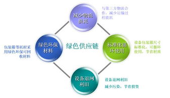 绿色供应链管理 内涵、价值与实施路径