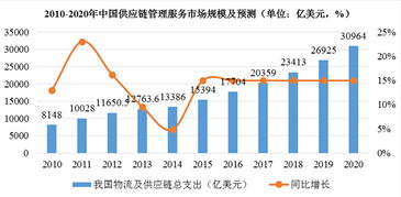 石化能源大宗商品供应链管理行业现状及前景分析